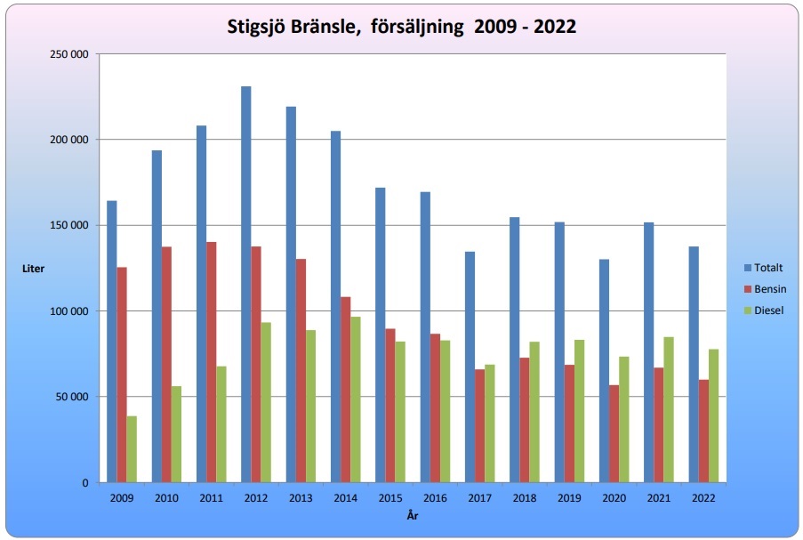 Forsaljning 2009-2023