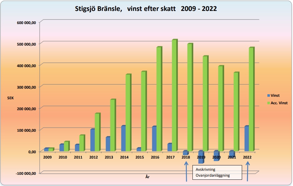 Vinst 2009-2022